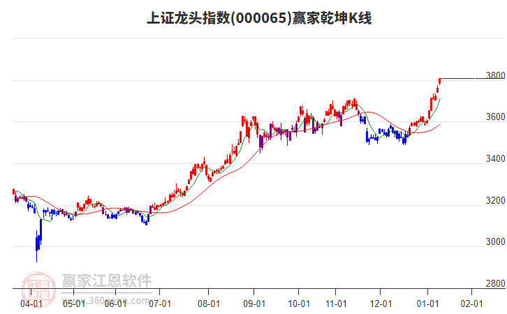 000065上證龍頭贏家乾坤K線工具
