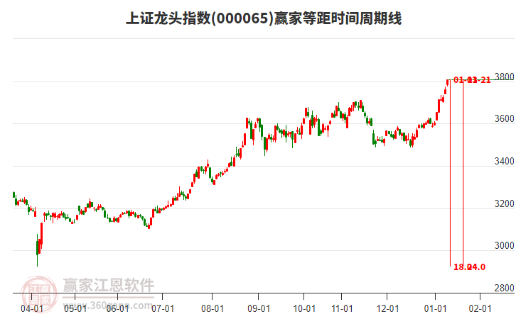 上證龍頭指數(shù)贏家等距時間周期線工具