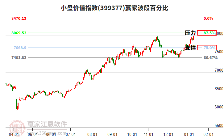 小盤價值指數(shù)贏家波段百分比工具 小盤價值指數(shù)贏家波段百分比工具
