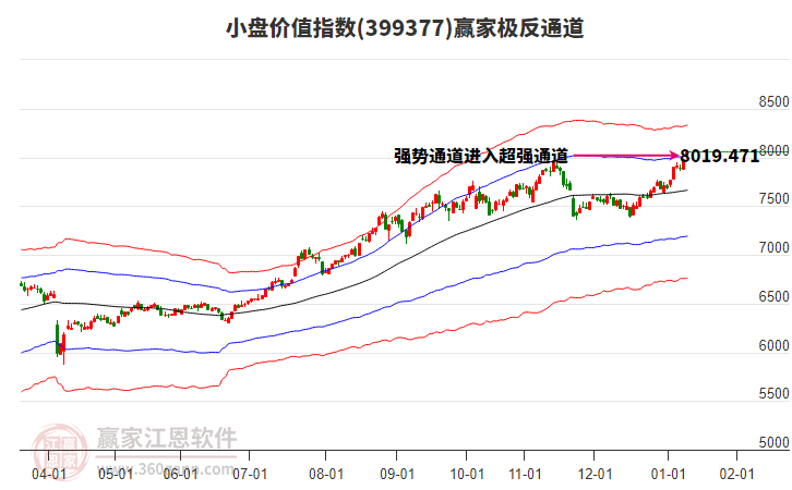 399377小盤價值贏家極反通道工具 399377小盤價值贏家極反通道工具