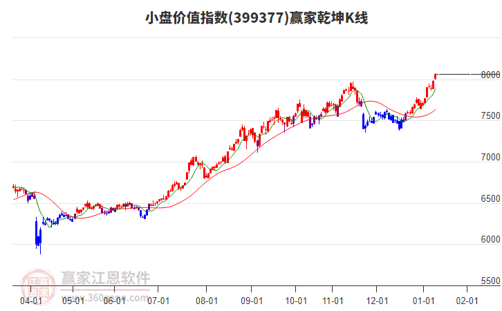 399377小盤價值贏家乾坤K線工具 399377小盤價值贏家乾坤K線工具