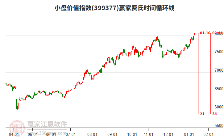 小盤價值指數(shù)贏家費氏時間循環(huán)線工具 小盤價值指數(shù)贏家費氏時間循環(huán)線工具