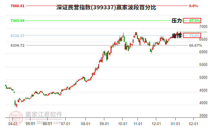 深證民營指數(shù)贏家波段百分比工具
