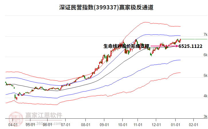 399337深證民營贏家極反通道工具