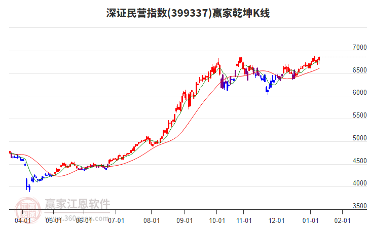 399337深證民營贏家乾坤K線工具