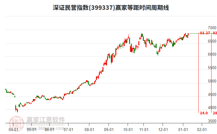 深證民營指數(shù)贏家等距時間周期線工具