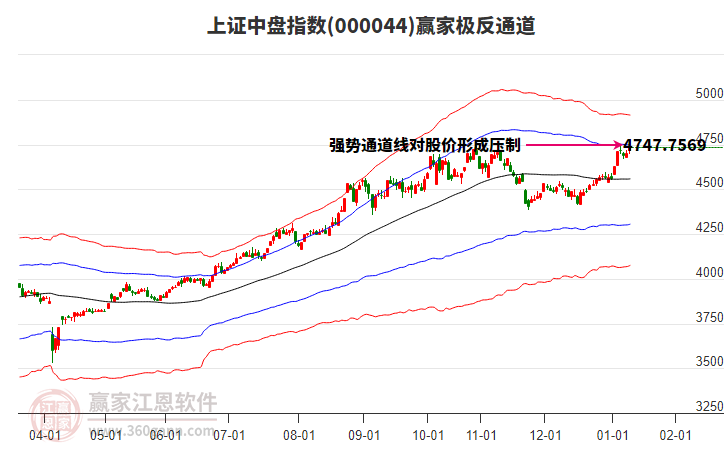 000044上證中盤贏家極反通道工具 000044上證中盤贏家極反通道工具