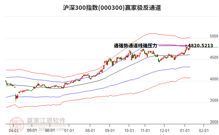 000300滬深300贏家極反通道工具