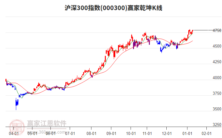 000300滬深300贏家乾坤K線工具