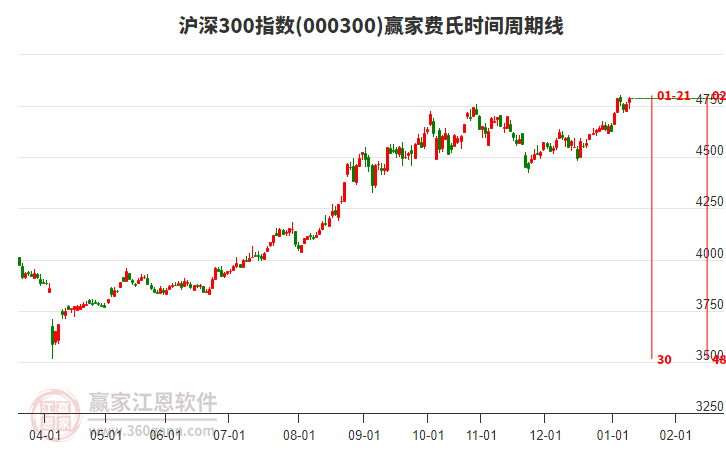 滬深300指數(shù)贏家費(fèi)氏時(shí)間周期線工具