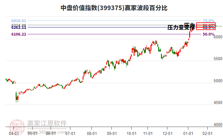 中盤價值指數(shù)贏家波段百分比工具