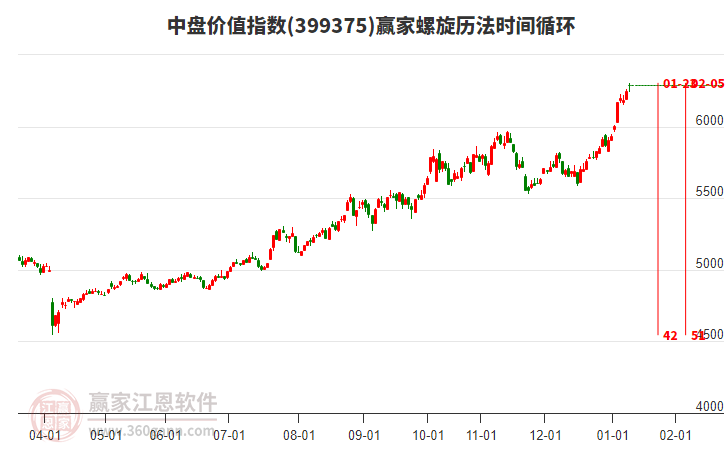中盤價值指數(shù)贏家螺旋歷法時間循環(huán)工具