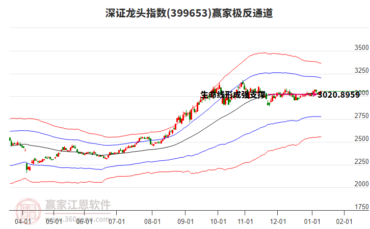 399653深證龍頭贏家極反通道工具