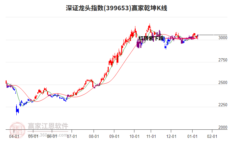 399653深證龍頭贏家乾坤K線工具