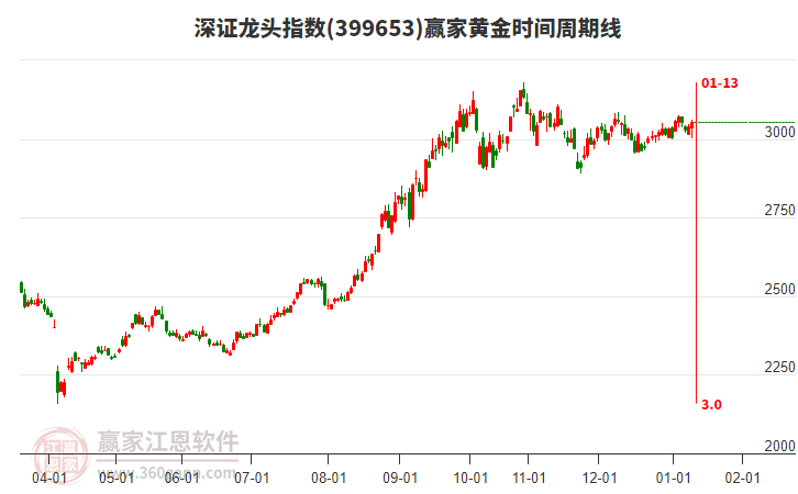 深證龍頭指數(shù)贏家黃金時(shí)間周期線工具