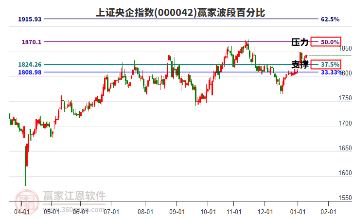 上證央企指數(shù)贏家波段百分比工具