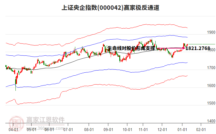000042上證央企贏家極反通道工具