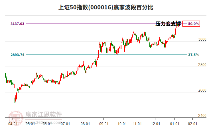 上證50指數(shù)贏家波段百分比工具
