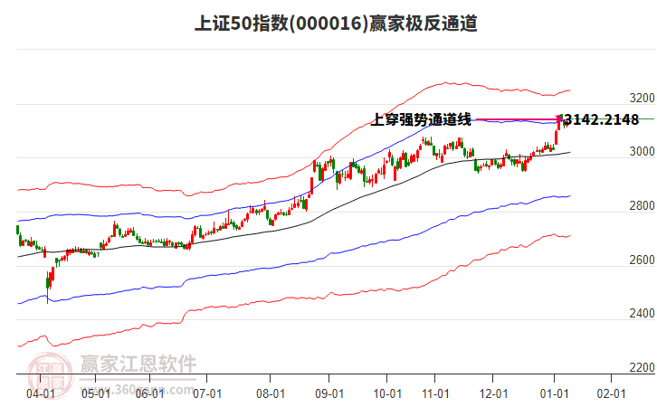 000016上證50贏家極反通道工具