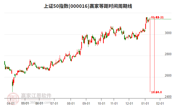 上證50指數(shù)贏家等距時(shí)間周期線工具
