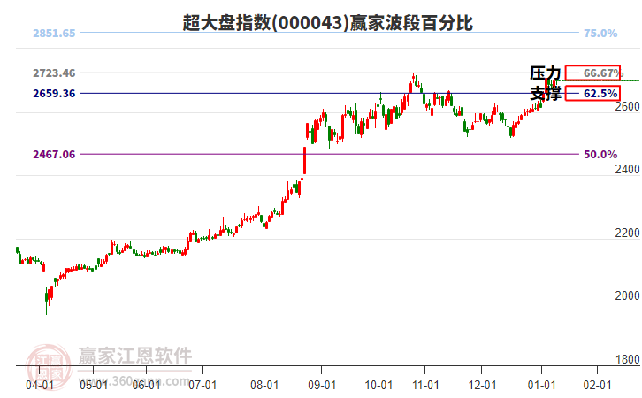 超大盤指數(shù)贏家波段百分比工具