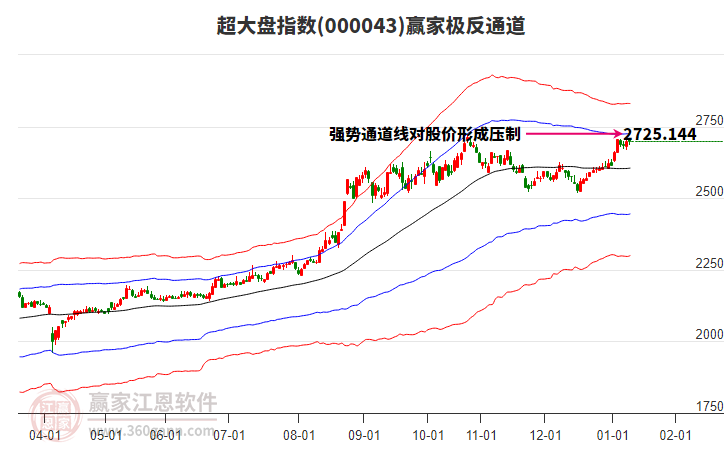 000043超大盤贏家極反通道工具