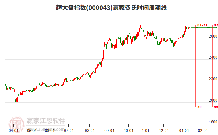 超大盤指數(shù)贏家費(fèi)氏時(shí)間周期線工具