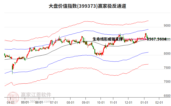 399373大盤價值贏家極反通道工具 399373大盤價值贏家極反通道工具