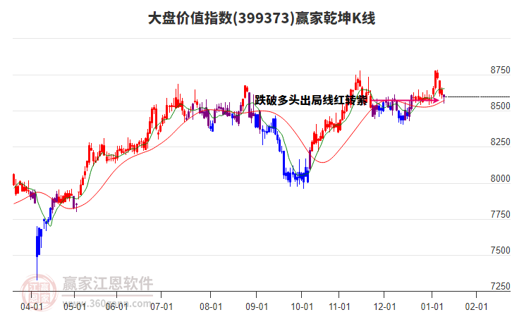 399373大盤價值贏家乾坤K線工具 399373大盤價值贏家乾坤K線工具
