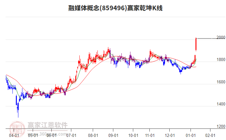 859496融媒體贏家乾坤K線工具