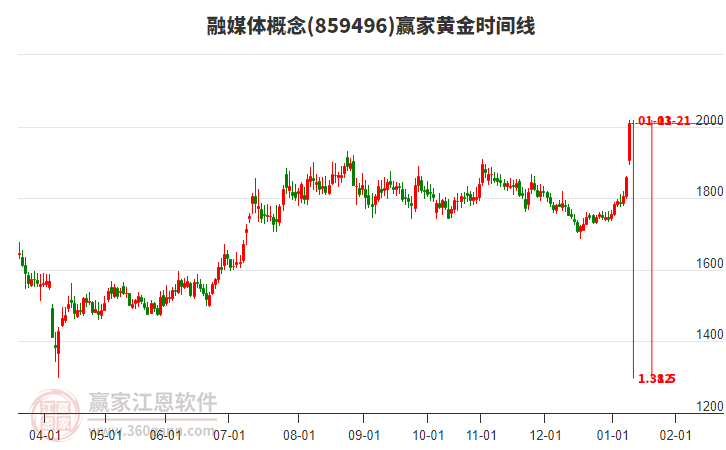 融媒體概念贏家黃金時間周期線工具