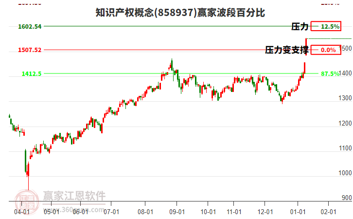 知識(shí)產(chǎn)權(quán)概念贏家波段百分比工具
