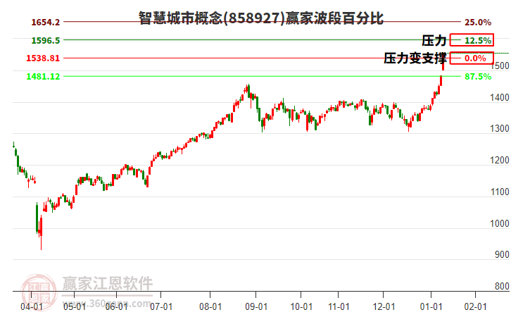 智慧城市概念贏家波段百分比工具 智慧城市概念贏家波段百分比工具