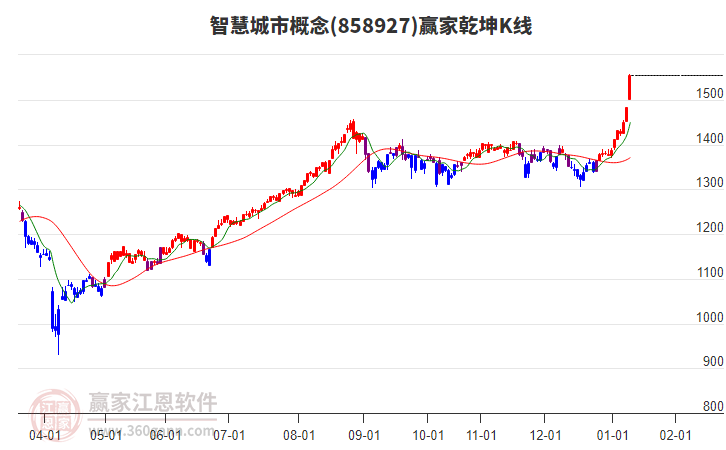 858927智慧城市贏家乾坤K線工具 858927智慧城市贏家乾坤K線工具
