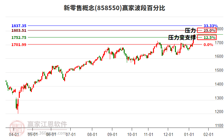 新零售概念贏家波段百分比工具