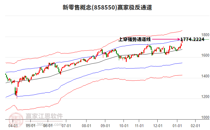 858550新零售贏家極反通道工具