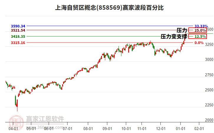 上海自貿(mào)區(qū)概念贏家波段百分比工具 上海自貿(mào)區(qū)概念贏家波段百分比工具