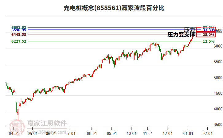 充電樁概念贏家波段百分比工具 充電樁概念贏家波段百分比工具