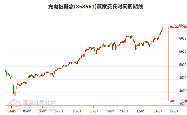 充電樁概念贏家費氏時間周期線工具 充電樁概念贏家費氏時間周期線工具