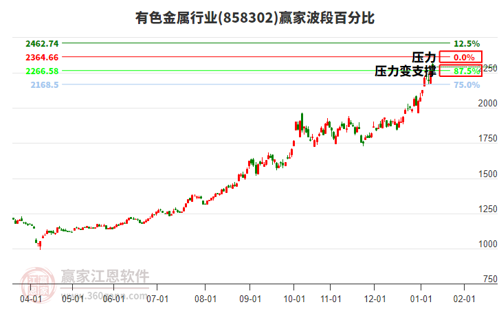 有色金屬行業(yè)贏家波段百分比工具 有色金屬行業(yè)贏家波段百分比工具