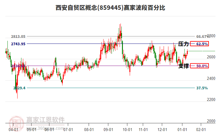 西安自貿(mào)區(qū)概念贏家波段百分比工具