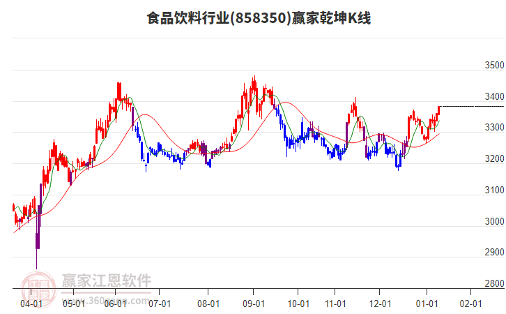858350食品飲料贏家乾坤K線工具