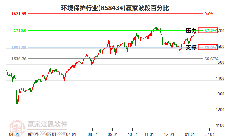 環(huán)境保護(hù)行業(yè)贏家波段百分比工具 環(huán)境保護(hù)行業(yè)贏家波段百分比工具