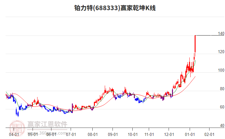 688333鉑力特贏家乾坤K線工具 688333鉑力特贏家乾坤K線工具