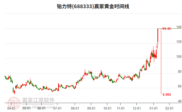 688333鉑力特贏家黃金時間周期線工具 688333鉑力特贏家黃金時間周期線工具