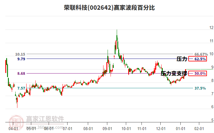 002642榮聯(lián)科技贏家波段百分比工具 002642榮聯(lián)科技贏家波段百分比工具