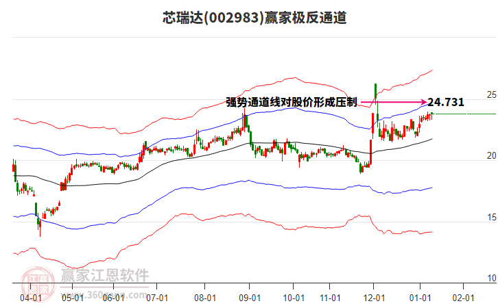 002983芯瑞達(dá)贏家極反通道工具