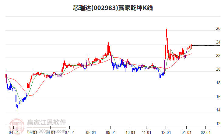 002983芯瑞達(dá)贏家乾坤K線工具