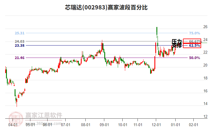 002983芯瑞達(dá)贏家波段百分比工具