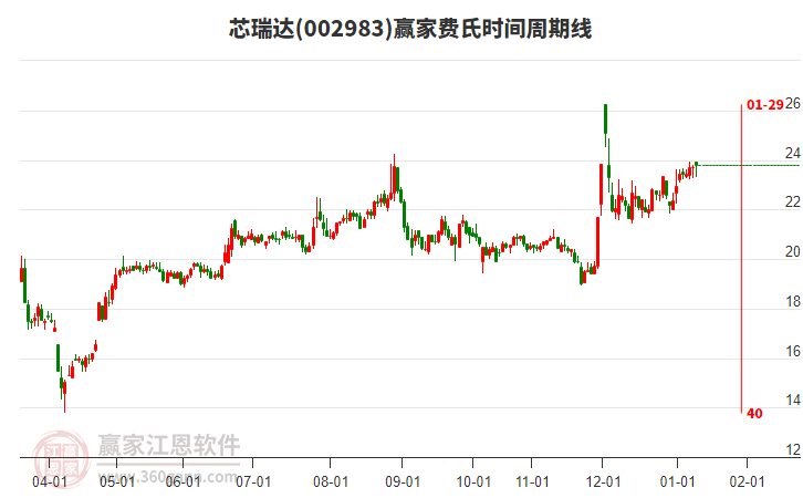 002983芯瑞達(dá)贏家費(fèi)氏時間周期線工具